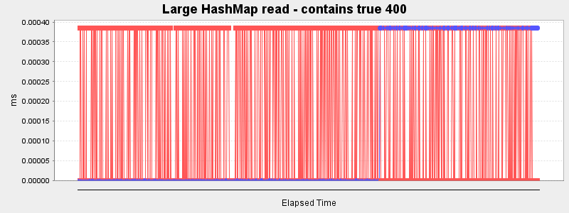 Large HashMap read - contains true 400